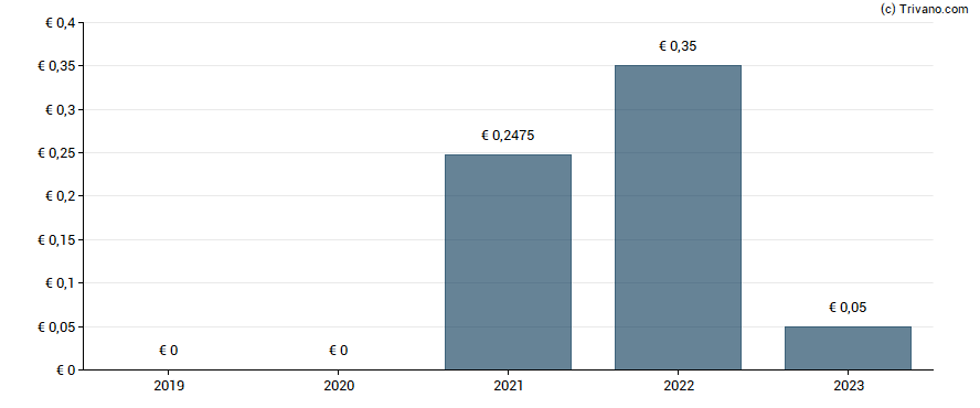 Dividend van Baader Bank AG