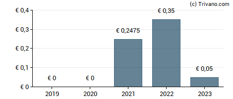 Dividend van Baader Bank AG