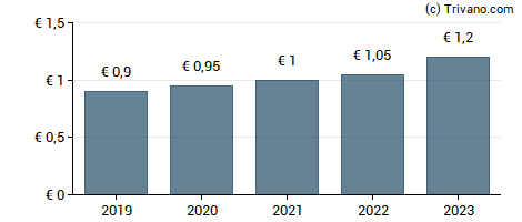 Dividend van Baywa AG