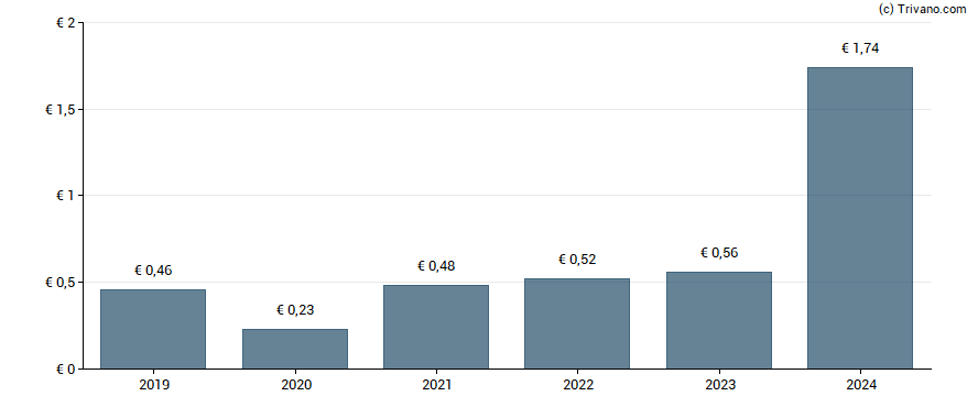 Dividend van Carrefour