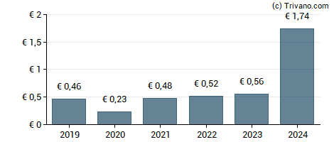 Dividend van Carrefour