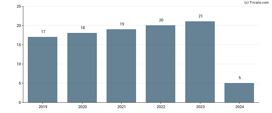 Dividend van Coloplast A/S