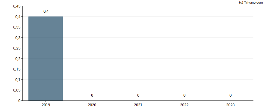 Dividend van Friwo AG