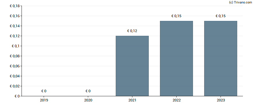 Dividend van Ceotronics AG