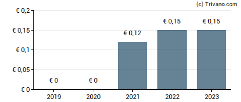 Dividend van Ceotronics AG