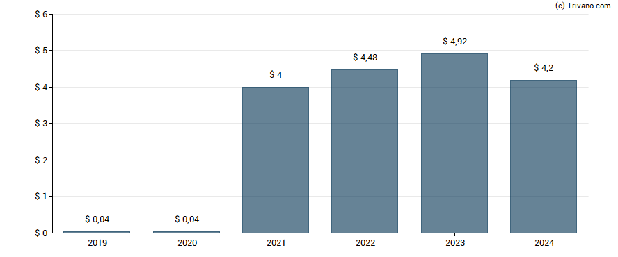 Dividend van Cigna Corp.