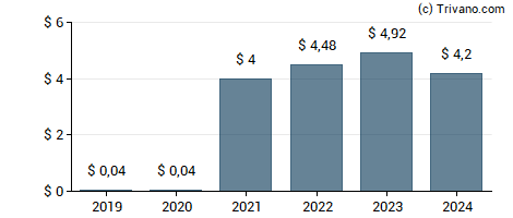 Dividend van Cigna Corp.