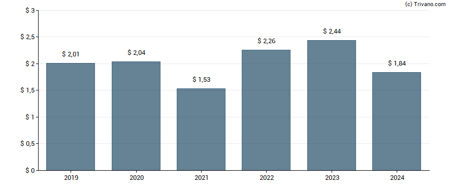 Dividend van C.H. Robinson Worldwide, Inc.