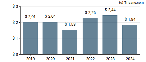 Dividend van C.H. Robinson Worldwide, Inc.