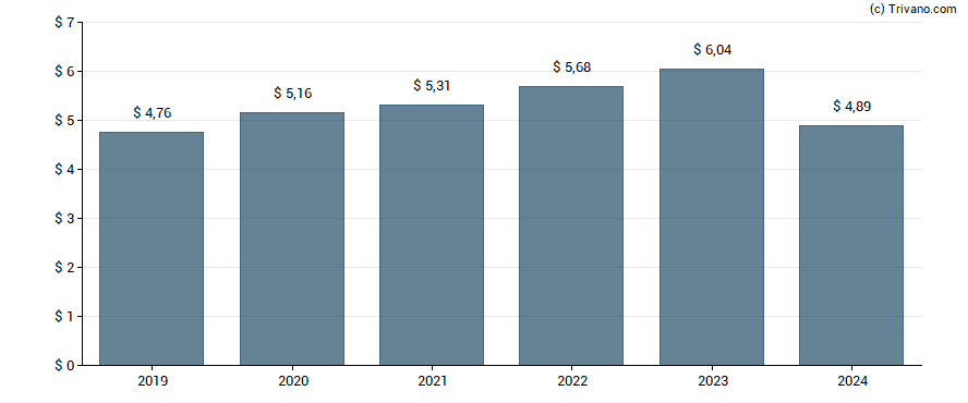 Dividend van Chevron Corporation