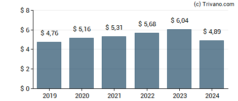 Dividend van Chevron Corporation