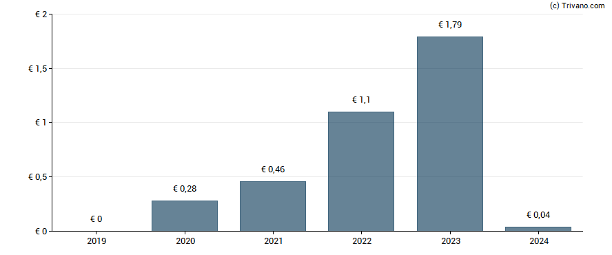 Dividend van Cliq Digital AG