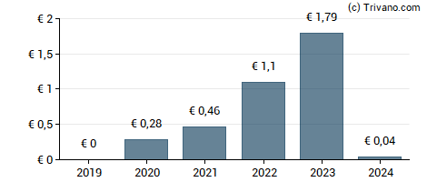 Dividend van Cliq Digital AG