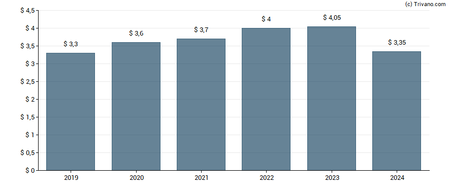 Dividend van JPMorgan Chase