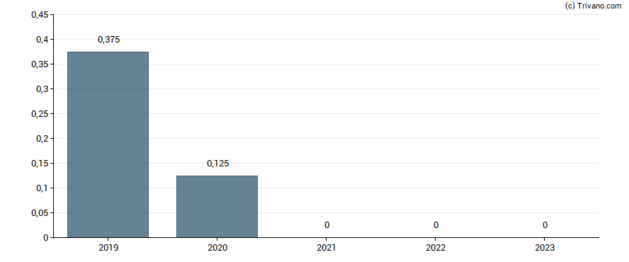 Dividend van Coty Inc