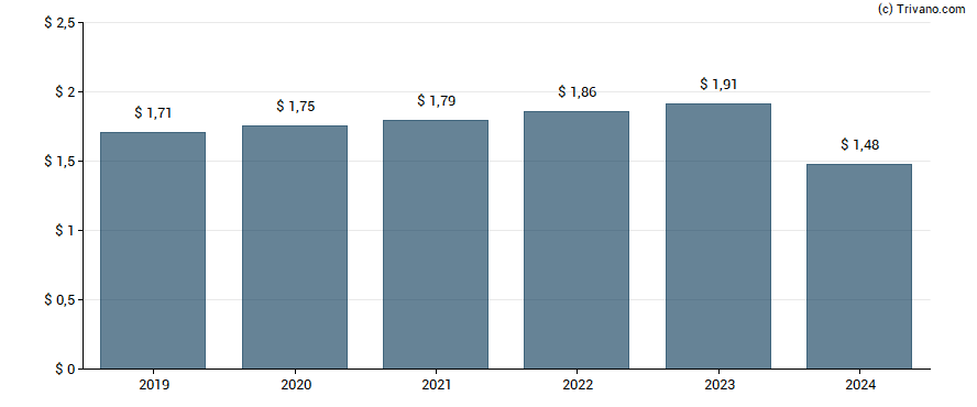 Dividend van Colgate-Palmolive Company