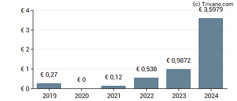 Dividend van Unicredit Spa