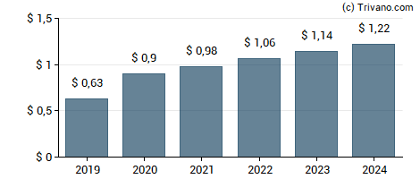 Dividend van Comcast Corp