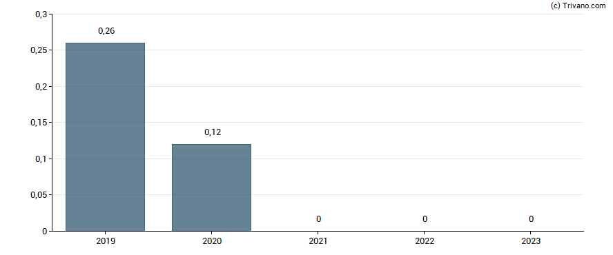 Dividend van Cleveland-Cliffs Inc.