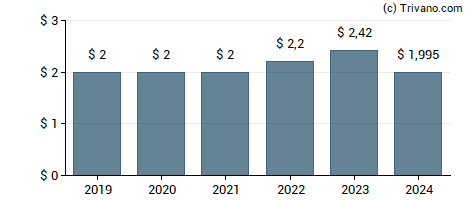 Dividend van CVS Health Corporation