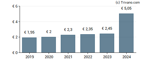 Dividend van CEWE Stiftung & Co. KGaA