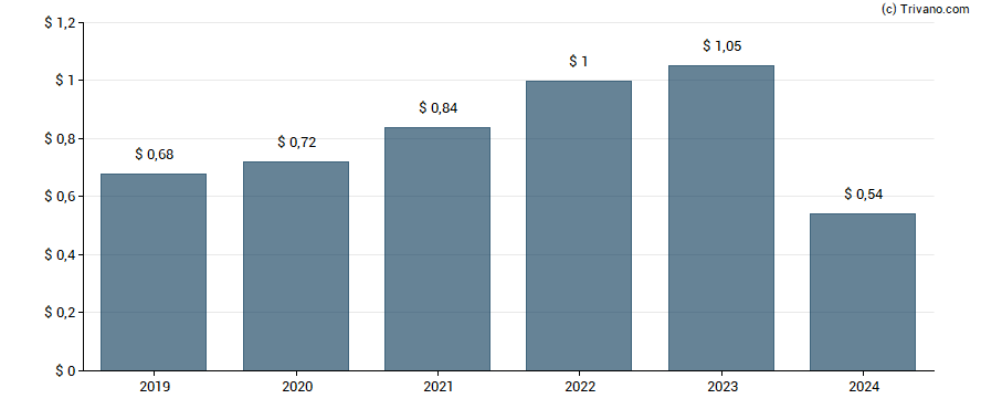 Dividend van Danaher Corp.