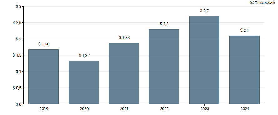 Dividend van Discover Financial Services