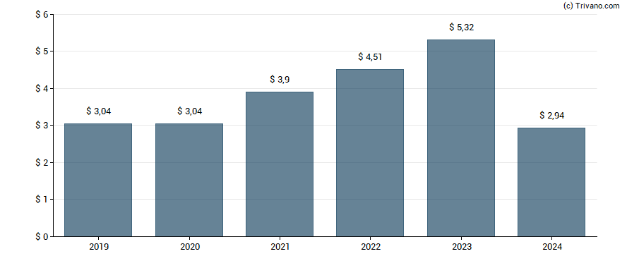 Dividend van Deere & Company