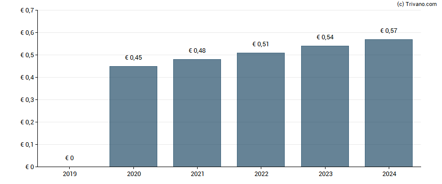 Dividend van DEFAMA Deutsche Fachmarkt AG