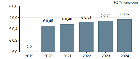 Dividend van DEFAMA Deutsche Fachmarkt AG