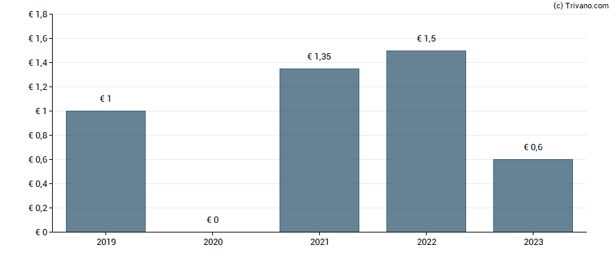 Dividend van Deutsche Grundstuckautionen AG