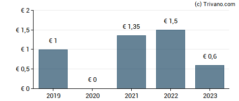 Dividend van Deutsche Grundstuckautionen AG