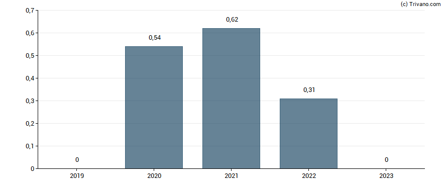 Dividend van Demire Real Estate AG