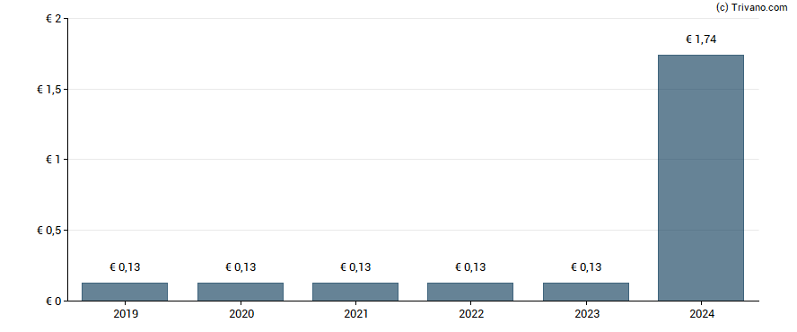 Dividend van Dragerwerk AG