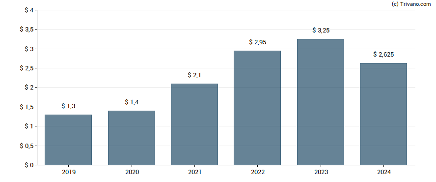 Dividend van Morgan Stanley