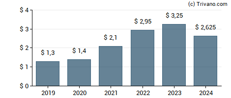 Dividend van Morgan Stanley