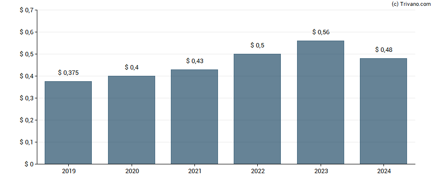 Dividend van DENTSPLY Sirona Inc