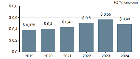 Dividend van DENTSPLY Sirona Inc