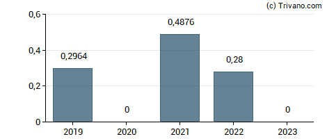 Dividend van Électricité de France