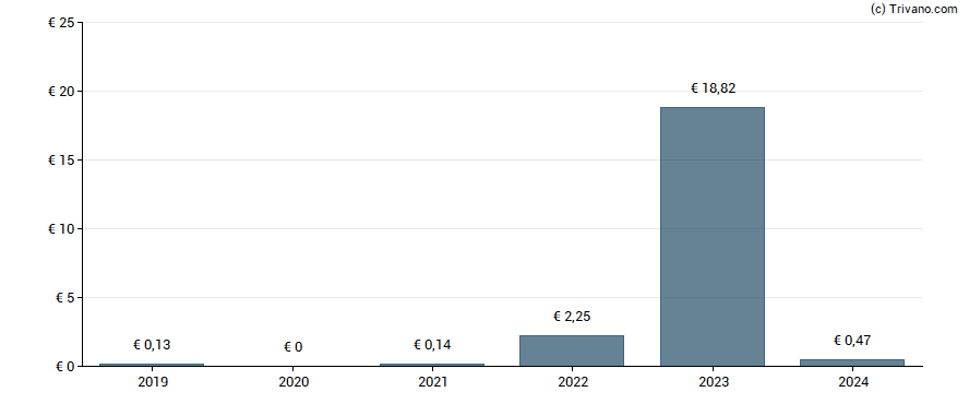 Dividend van Ecotel Communication AG