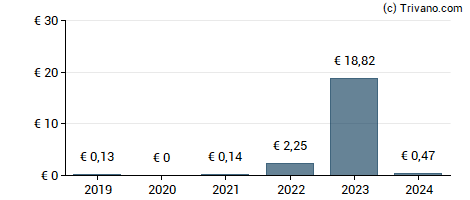 Dividend van Ecotel Communication AG