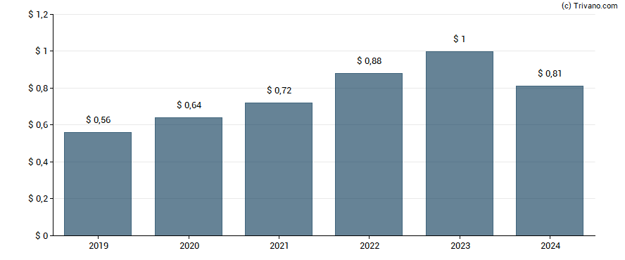 Dividend van eBay Inc.