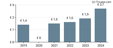 Dividend van Erste Group Bank AG