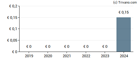 Dividend van Ludwig Beck AG