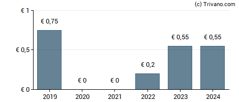 Dividend van EDAG Engineering Group AG