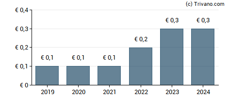 Dividend van Edel SE & Co. KGaA