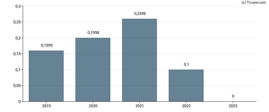 Dividend van Pferdewetten.de AG