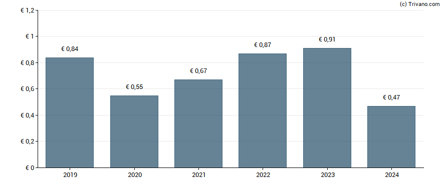 Dividend van Eni Spa