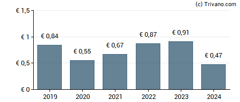 Dividend van Eni Spa