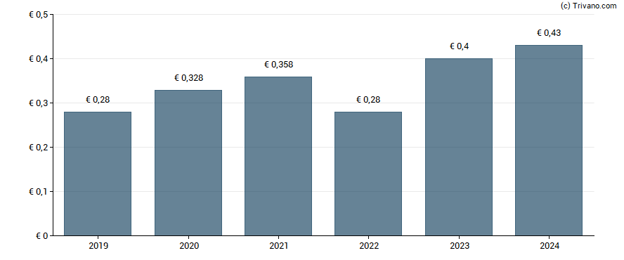 Dividend van Enel Spa